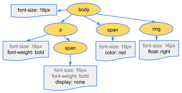 CSS 对象模型图解