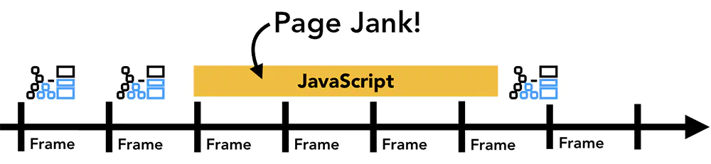 时间轴上的动画帧，但 JavaScript 阻塞了一帧