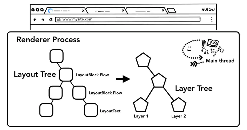 LayerTree