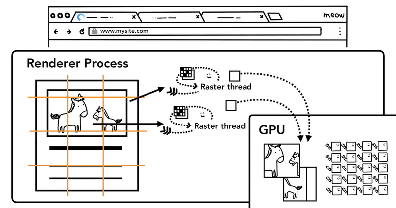 光栅线程创建图块的位图并发送给GPU