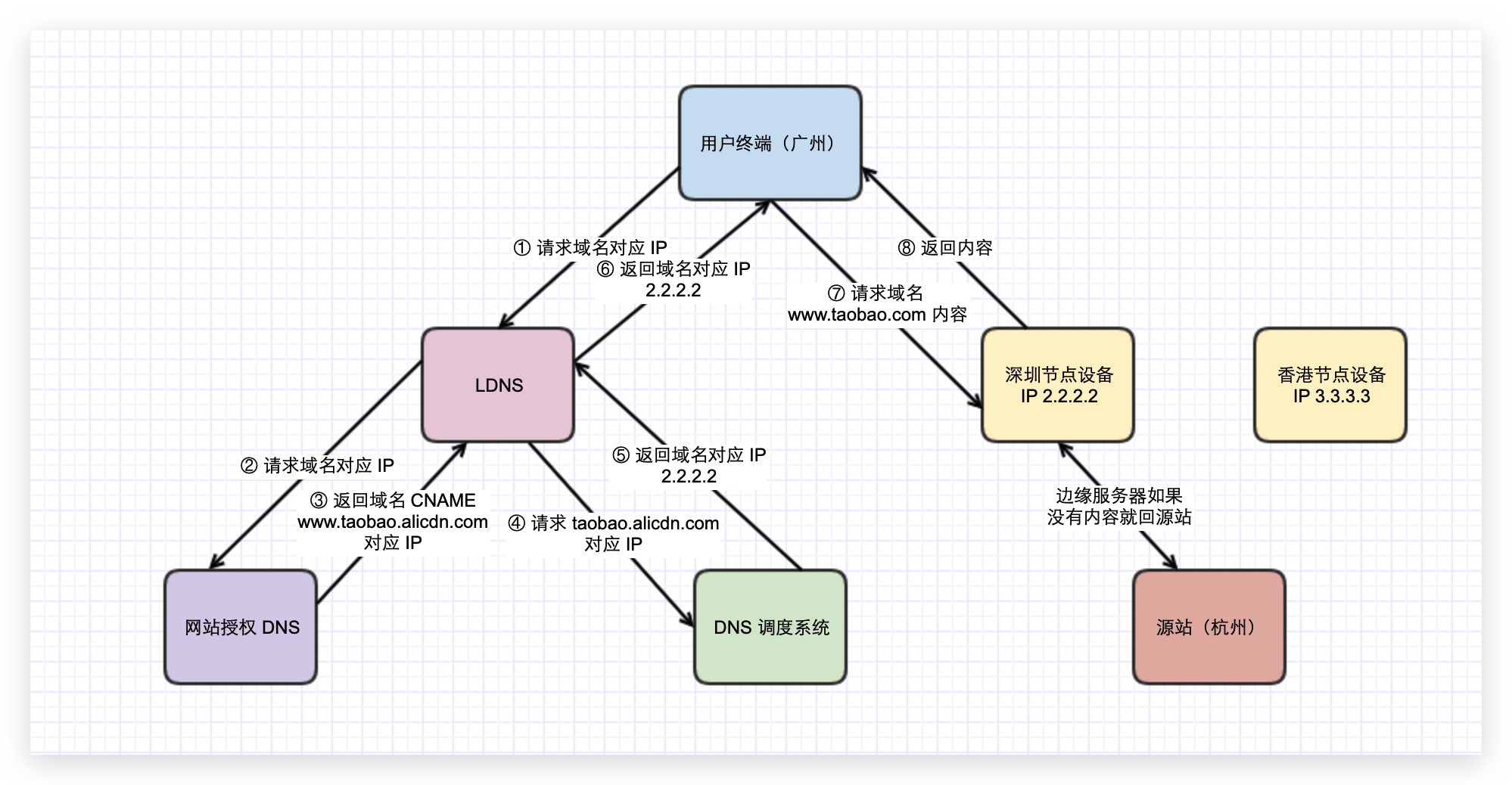 CDN Workflow