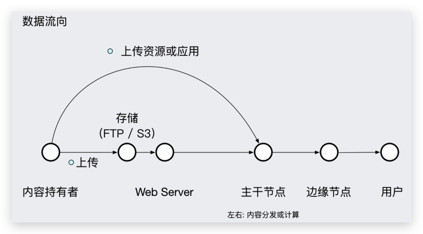 CDN 数据流向