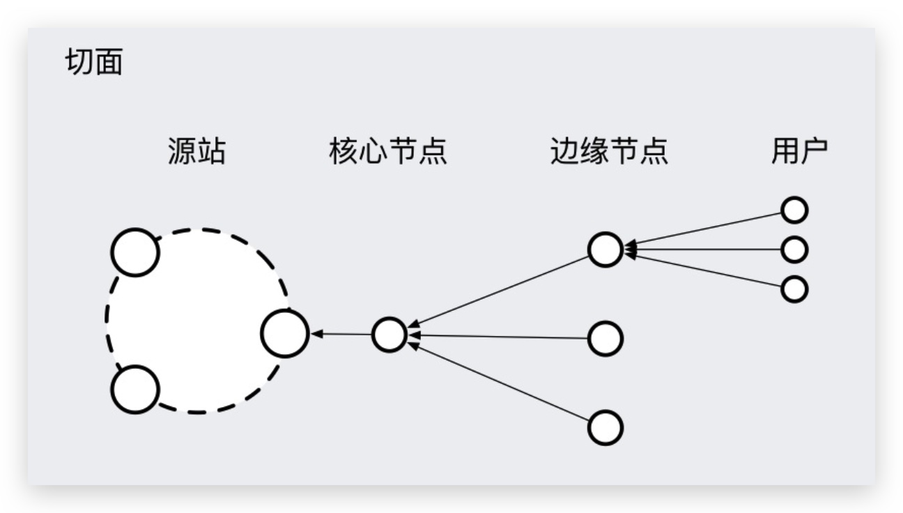 CDN 切面