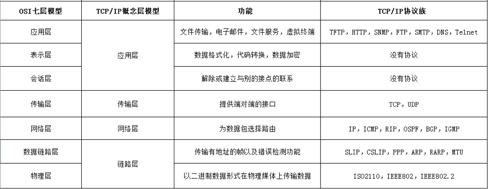 计算机网络体系