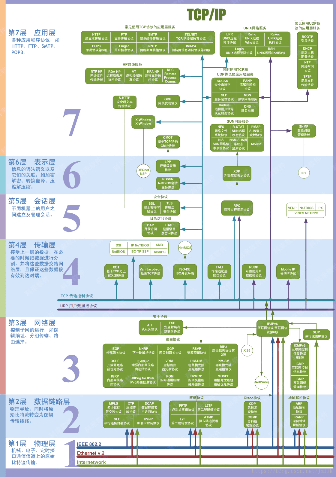 计算机网络体系