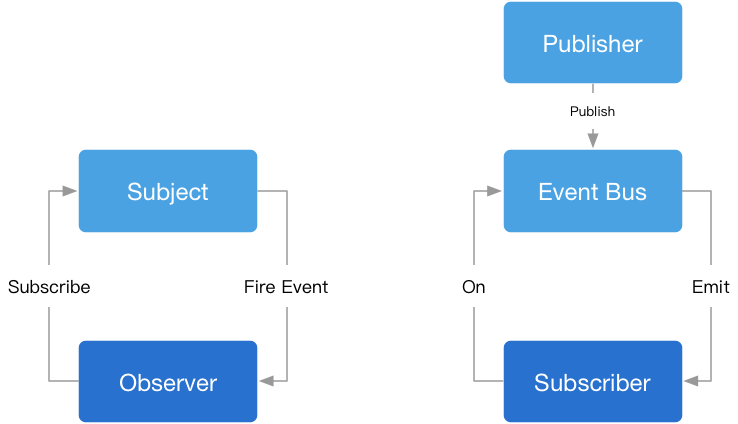 订阅发布和观察者模式