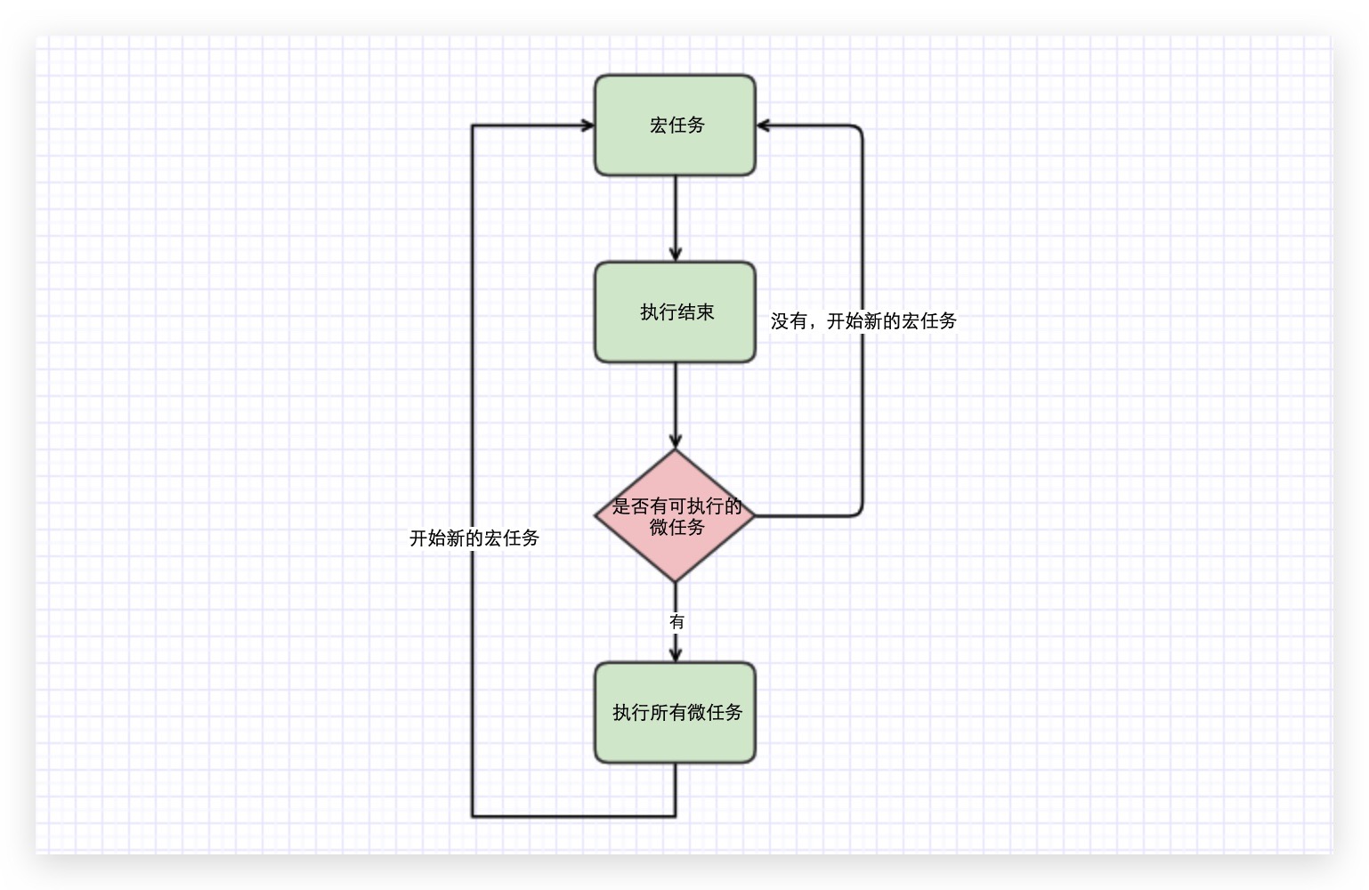 事件循环机制中宏任务和微任务图解