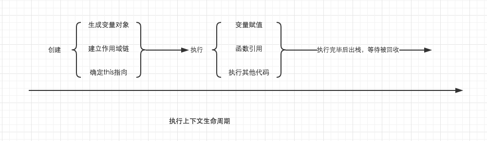 execution context lifecycle