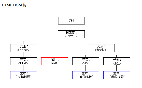 DOM结构