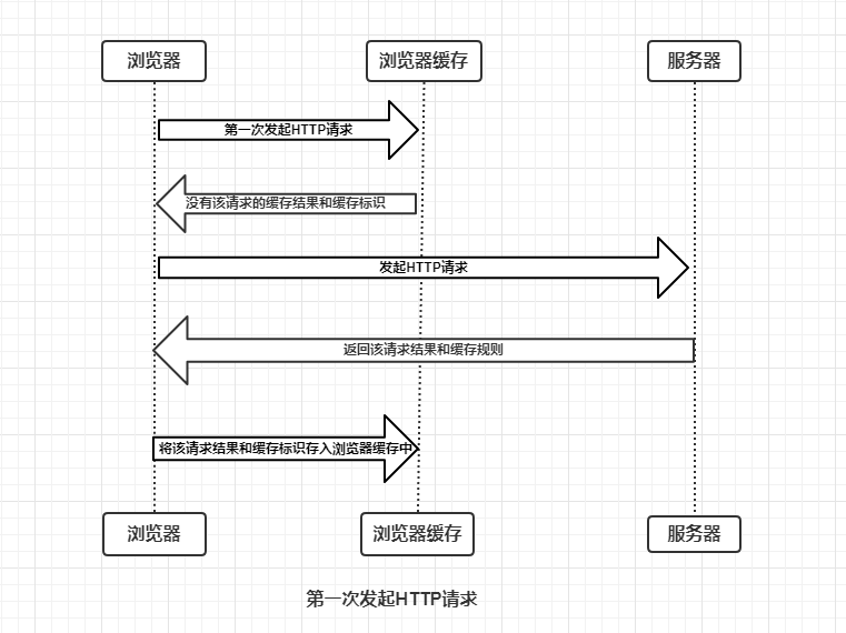 浏览器缓存过程分析