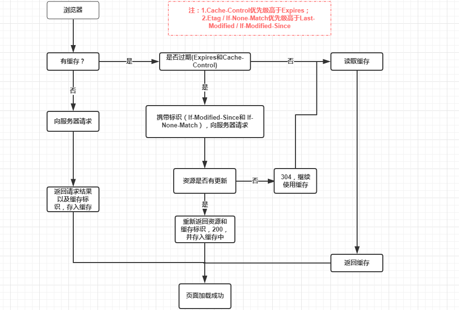 浏览器缓存机制示意图