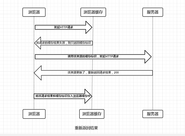 协商缓存失效返回200