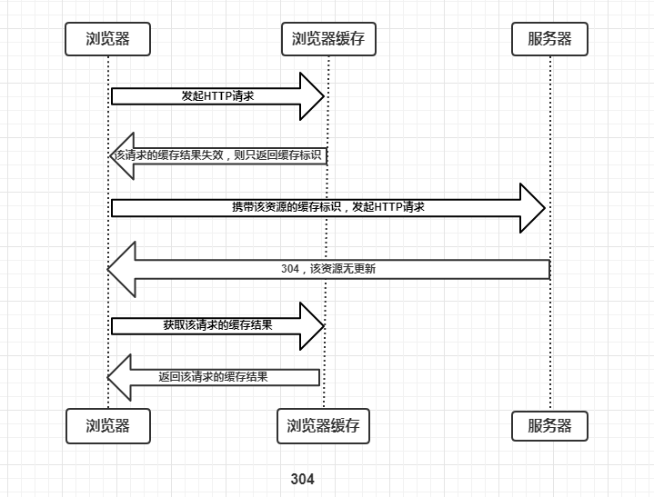 协商缓存生效返回304