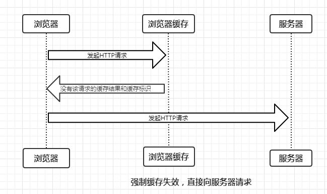 强制缓存失效向服务器请求