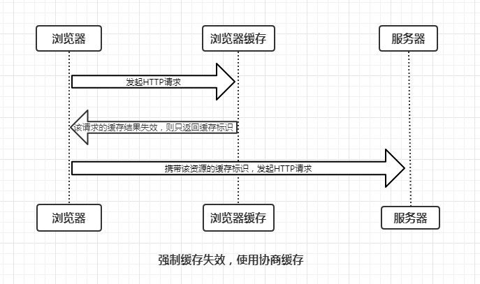 强制缓存失效使用协商缓存