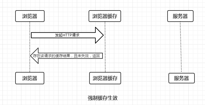 强制缓存失效