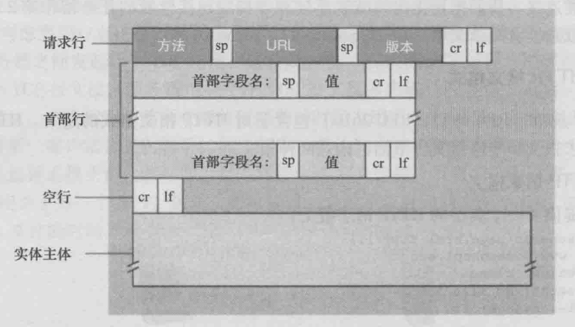 HTTP 请求报文结构