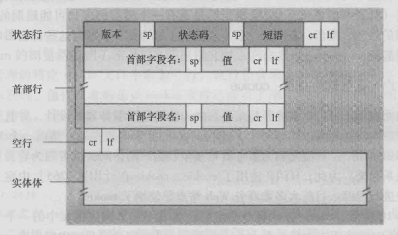 HTTP 响应报文结构