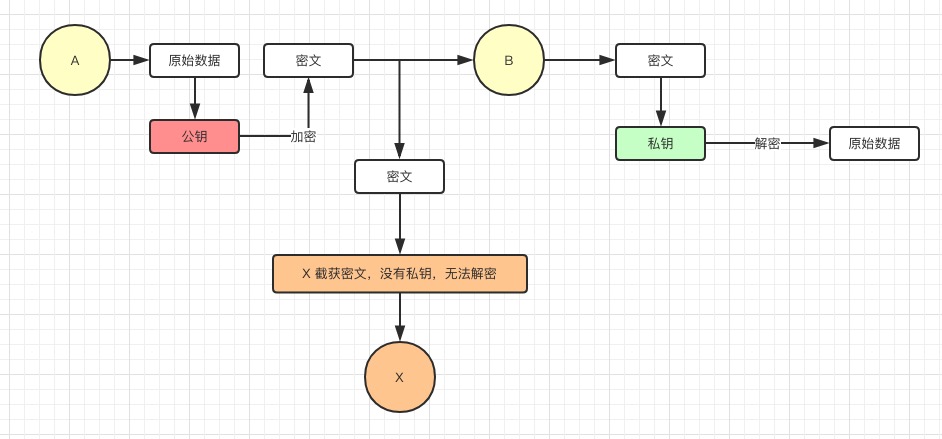 非对称加密过程-创建