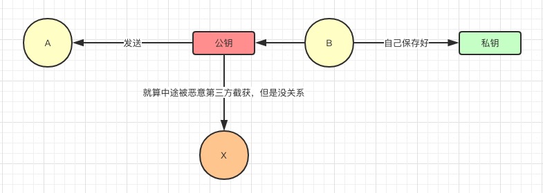 非对称加密过程-传输