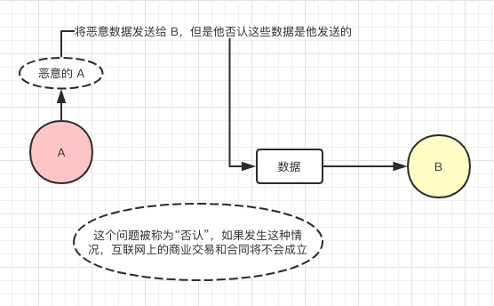 否认