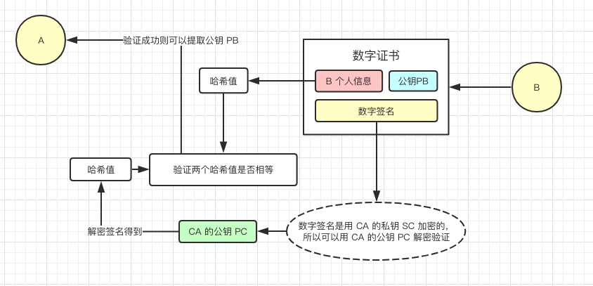 数字证书2