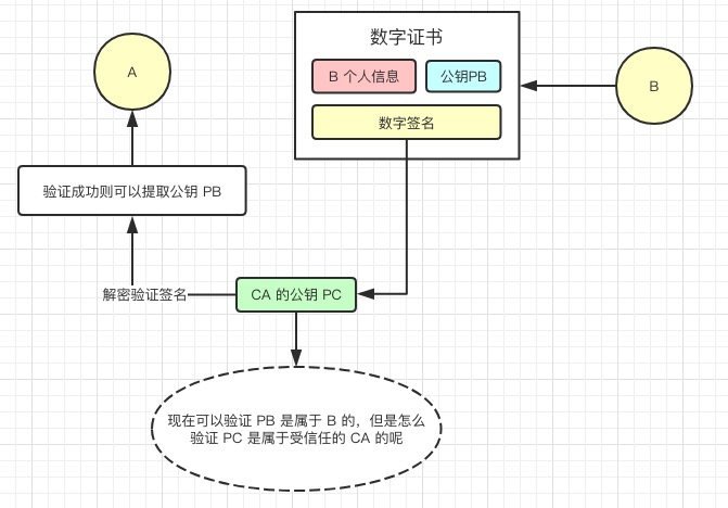 数字证书3