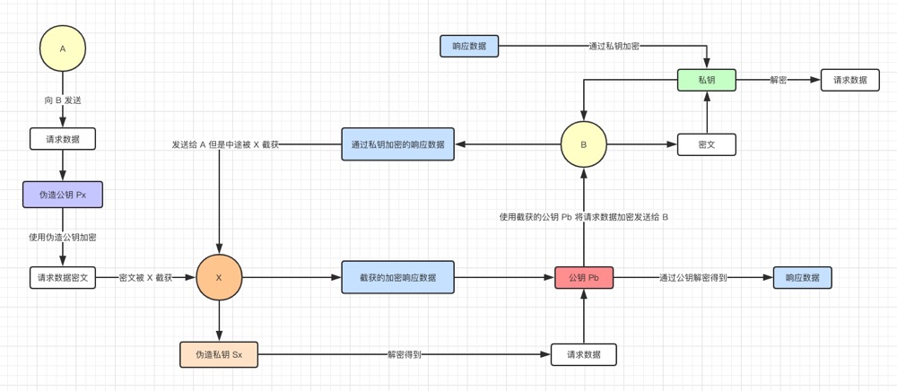 中间人攻击2