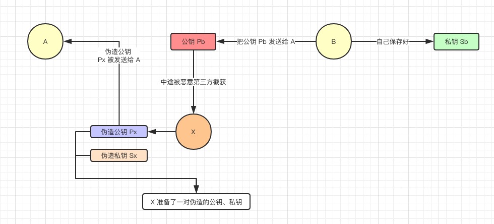 中间人攻击