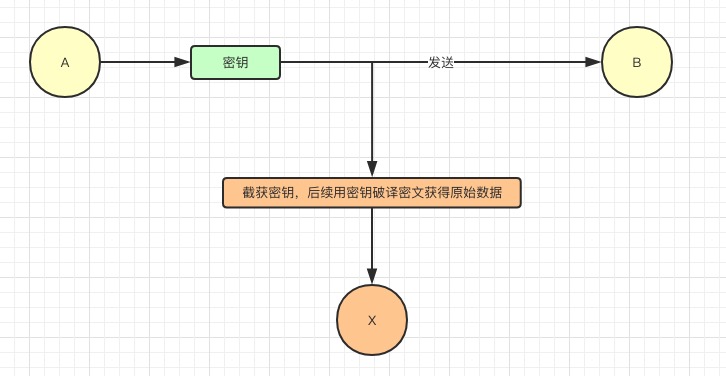 对称密钥交付问题