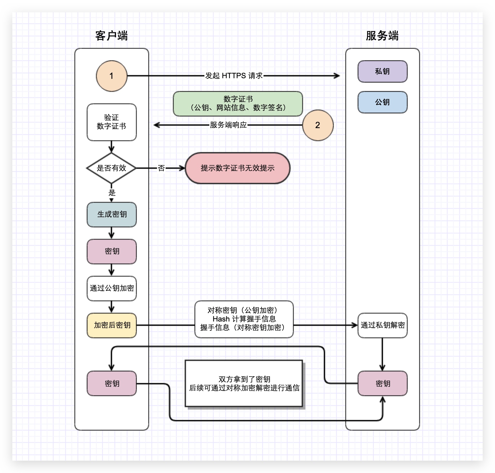 HTTPS Workflow