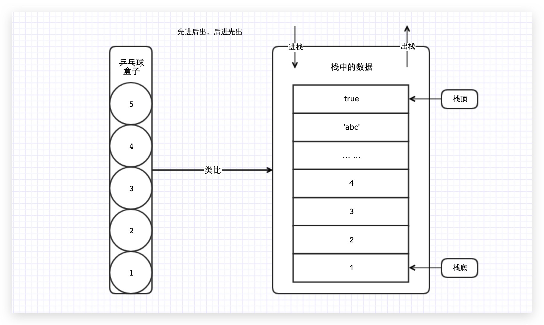 乒乓球盒子与栈类比