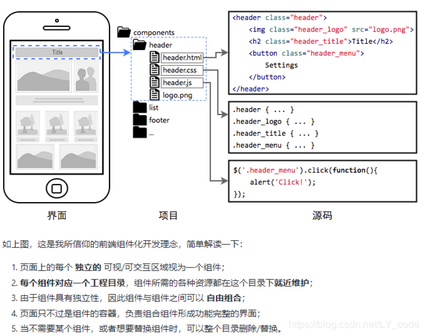 组件化示意图1