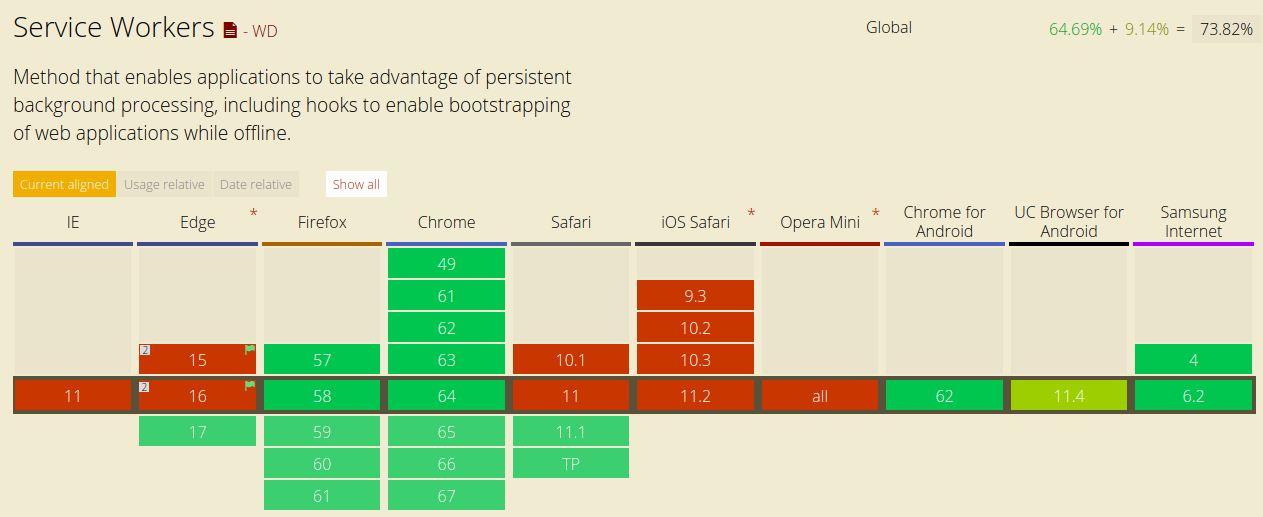 Service Workers 浏览器兼容性