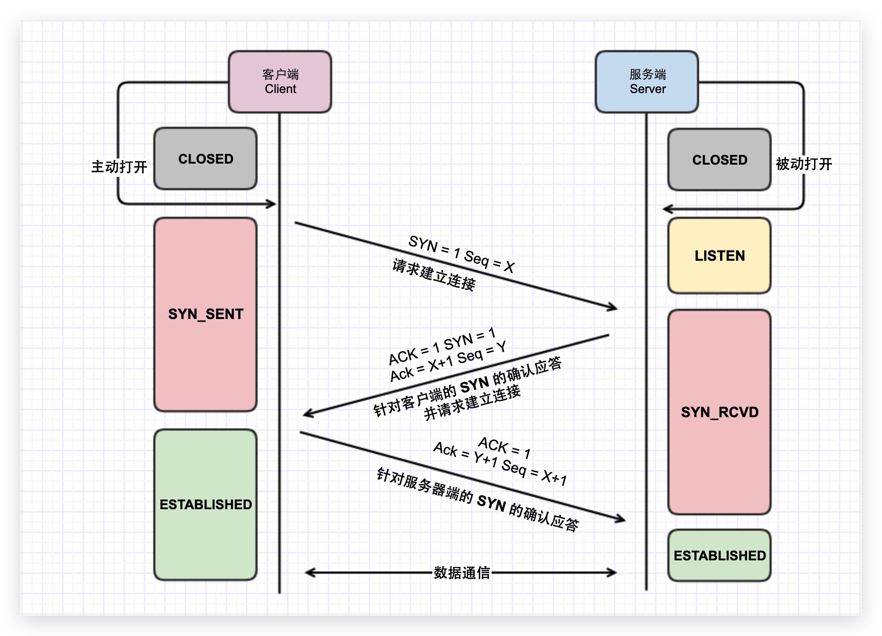 三次握手流程图