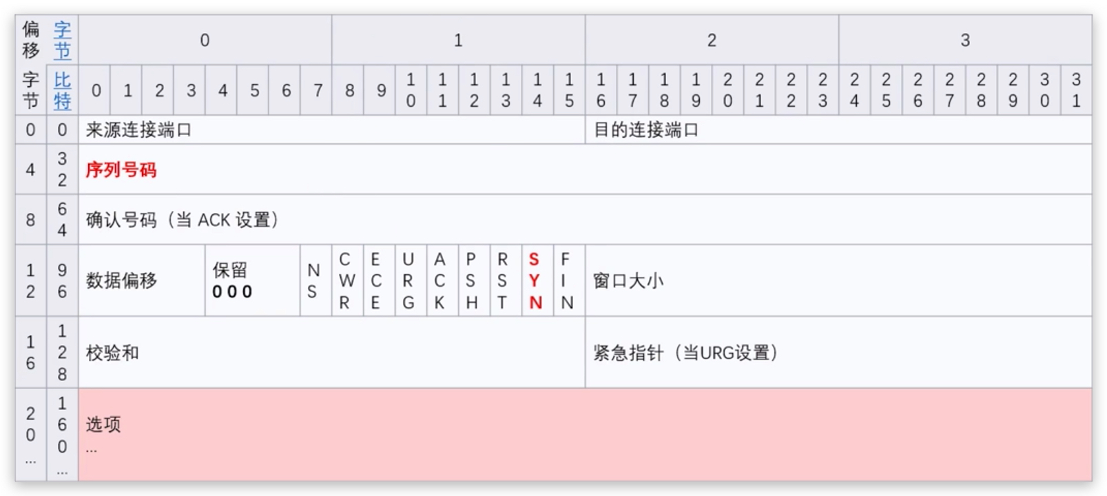 三次握手-1