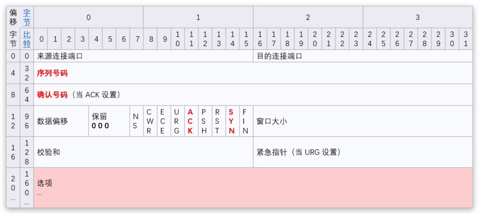 三次握手-2