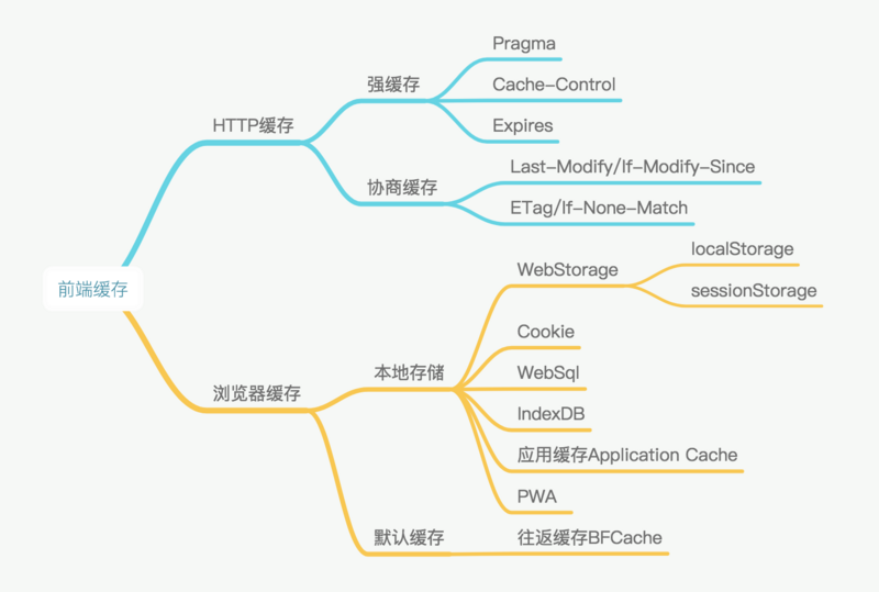 前端缓存